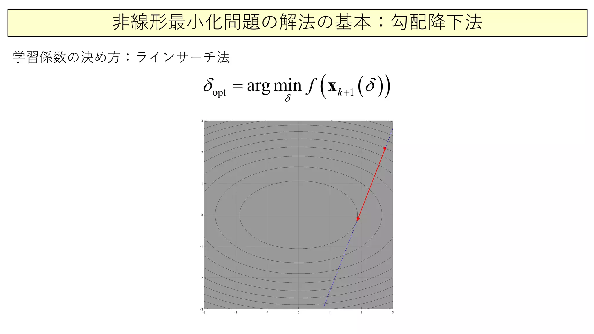 非線形最小化問題の解法の基本：勾配降下法
学習係数の決め方：ラインサーチ法
( )( )opt 1arg min kf
δ
δ δ+= x
 