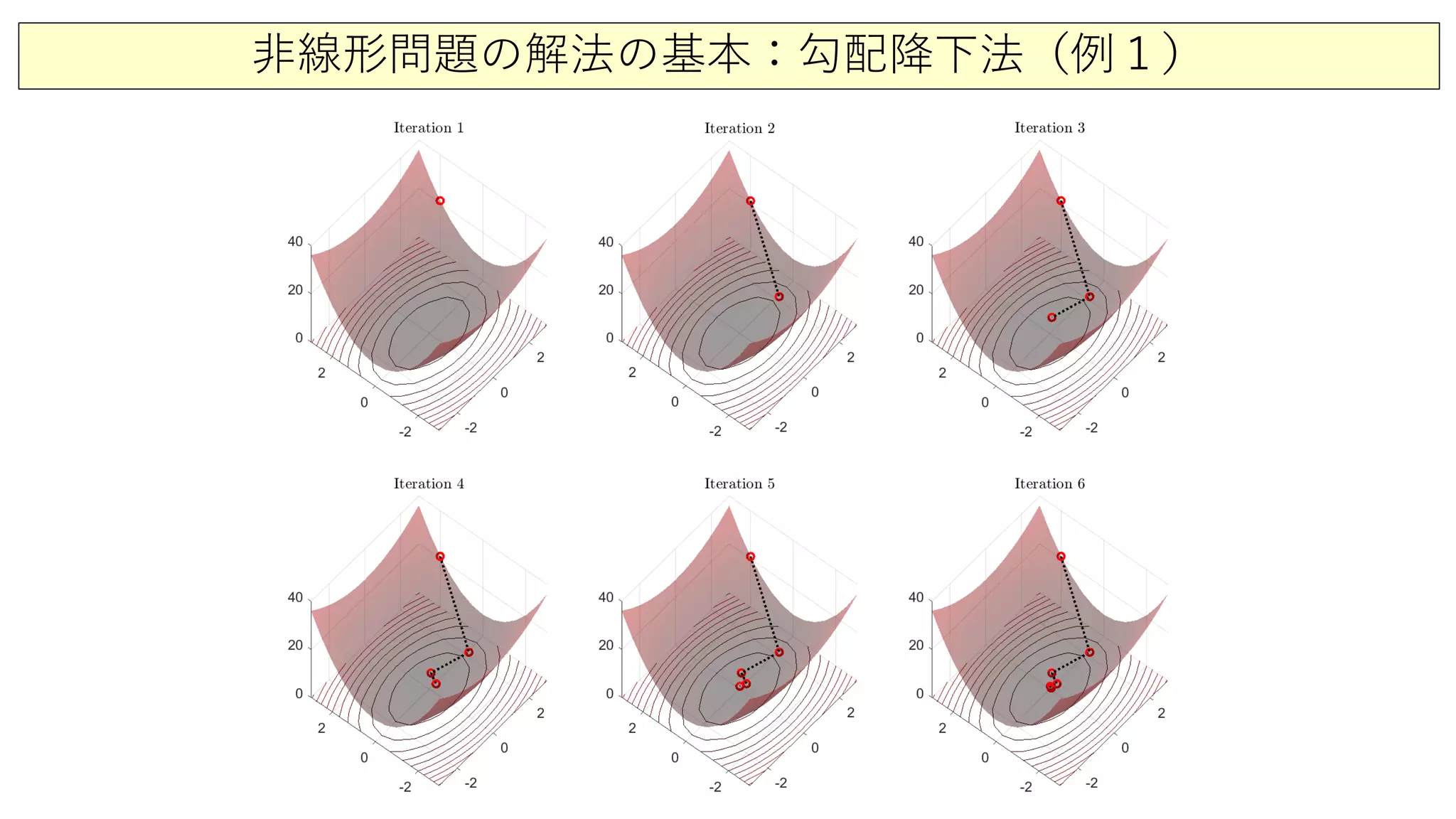 非線形問題の解法の基本：勾配降下法（例１）
 