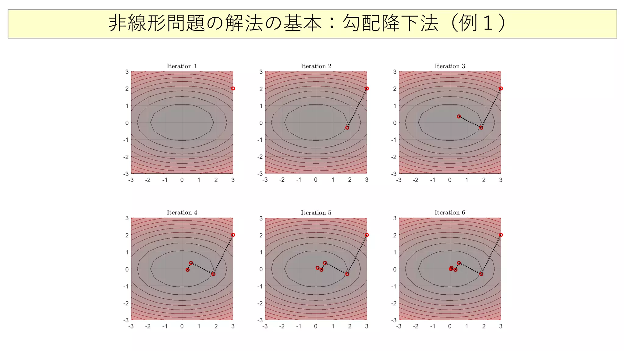 非線形問題の解法の基本：勾配降下法（例１）
 
