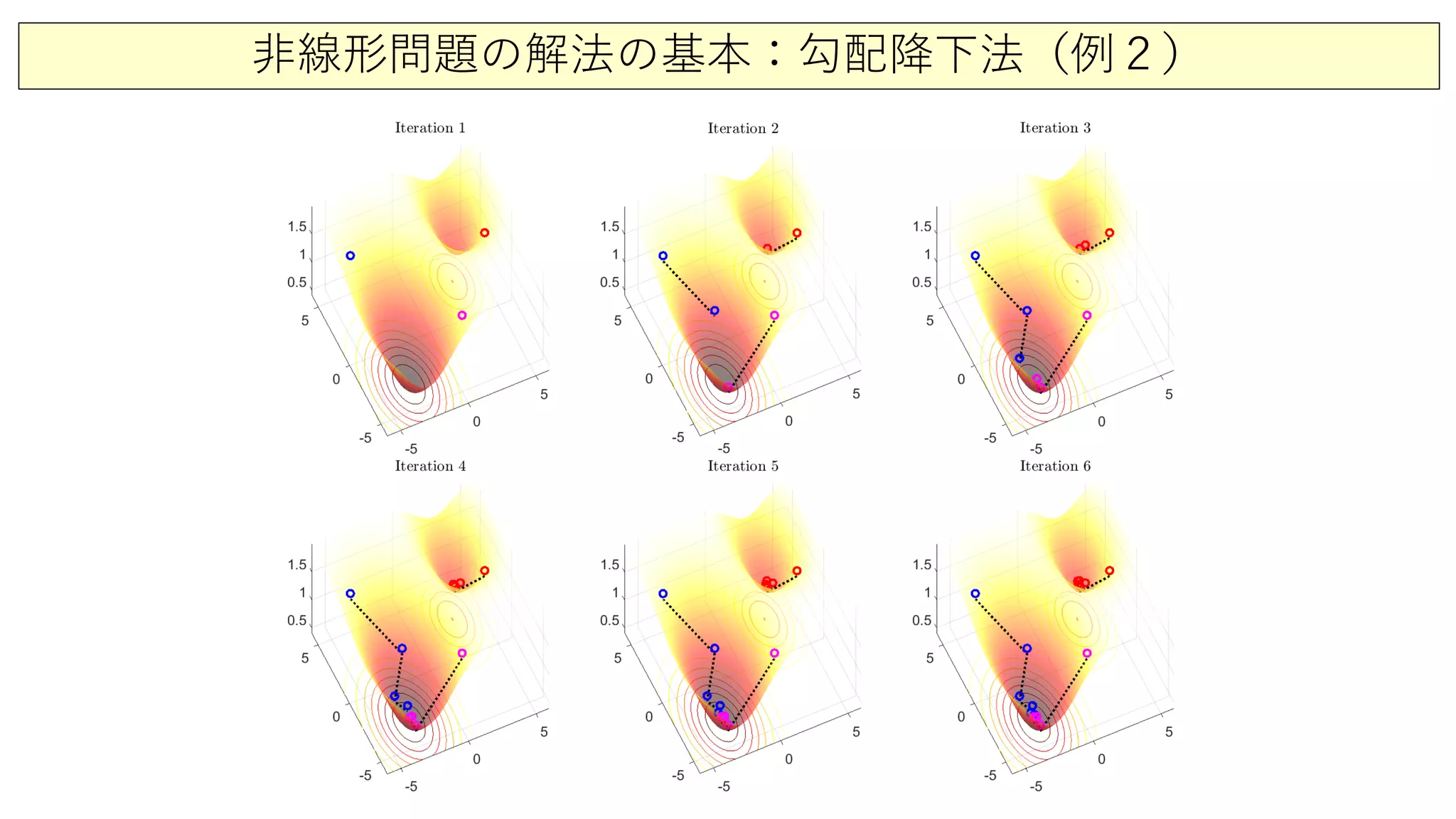 非線形問題の解法の基本：勾配降下法（例２）
 