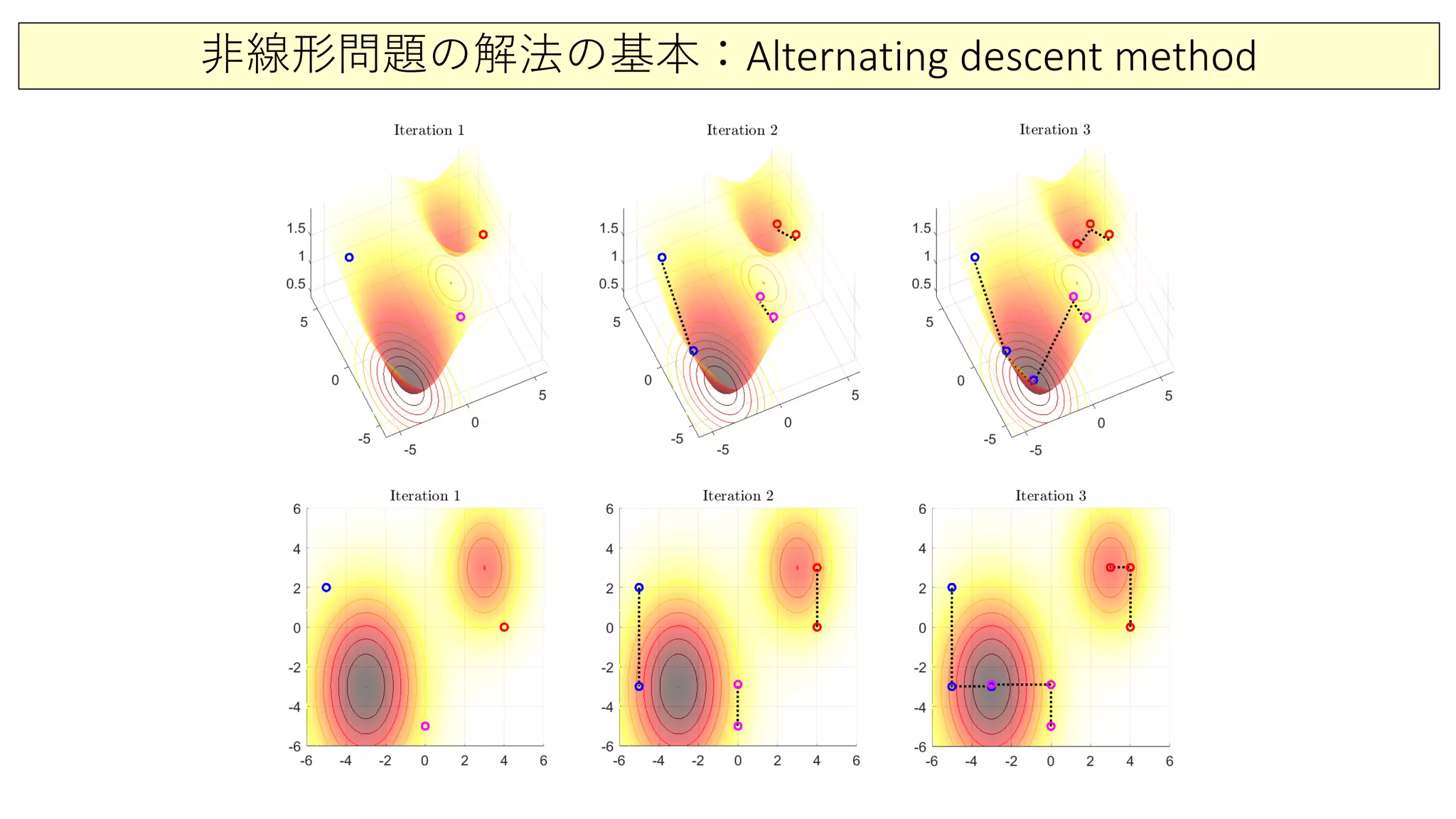 非線形問題の解法の基本：Alternating descent method
 