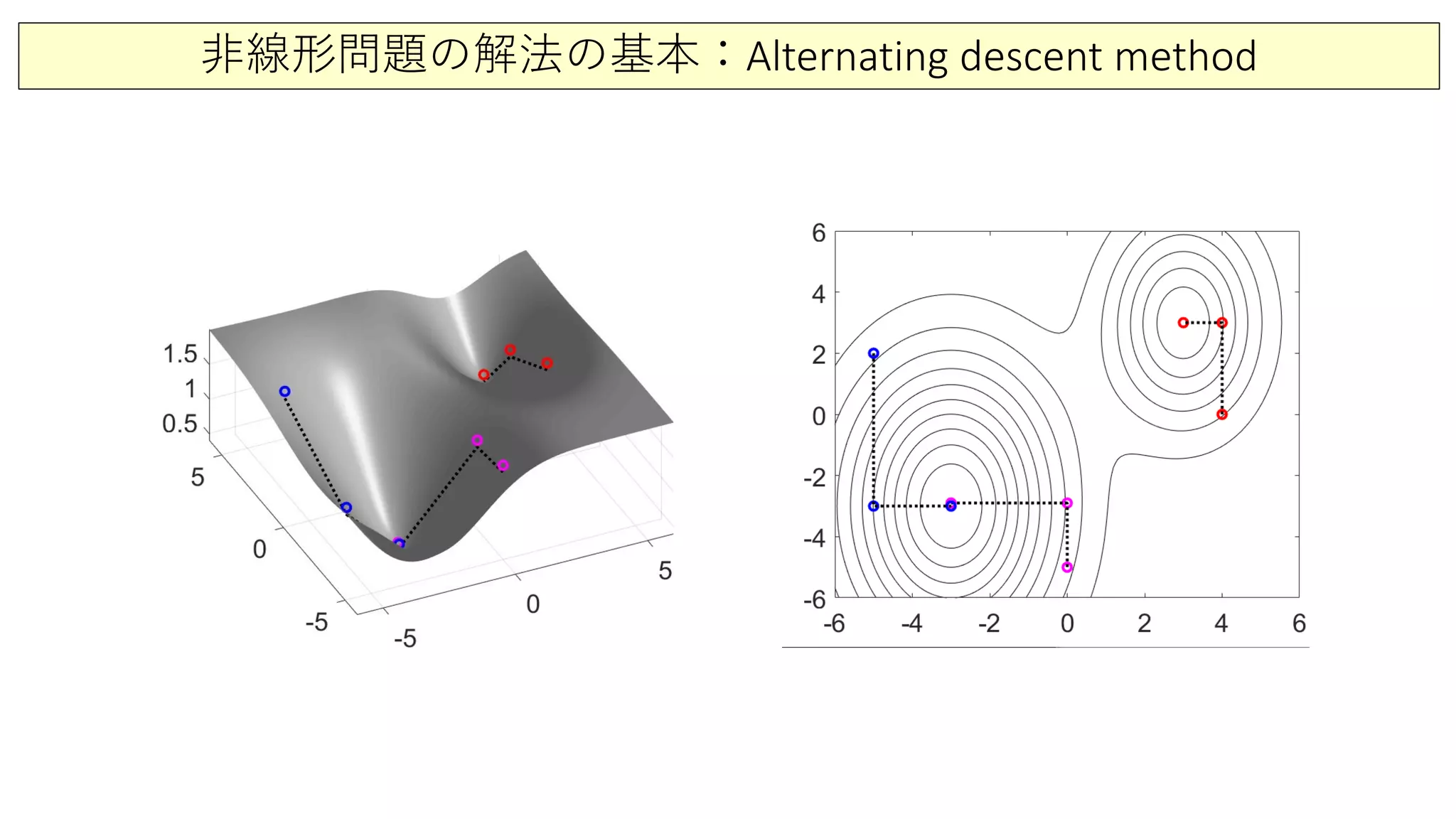 非線形問題の解法の基本：Alternating descent method
 