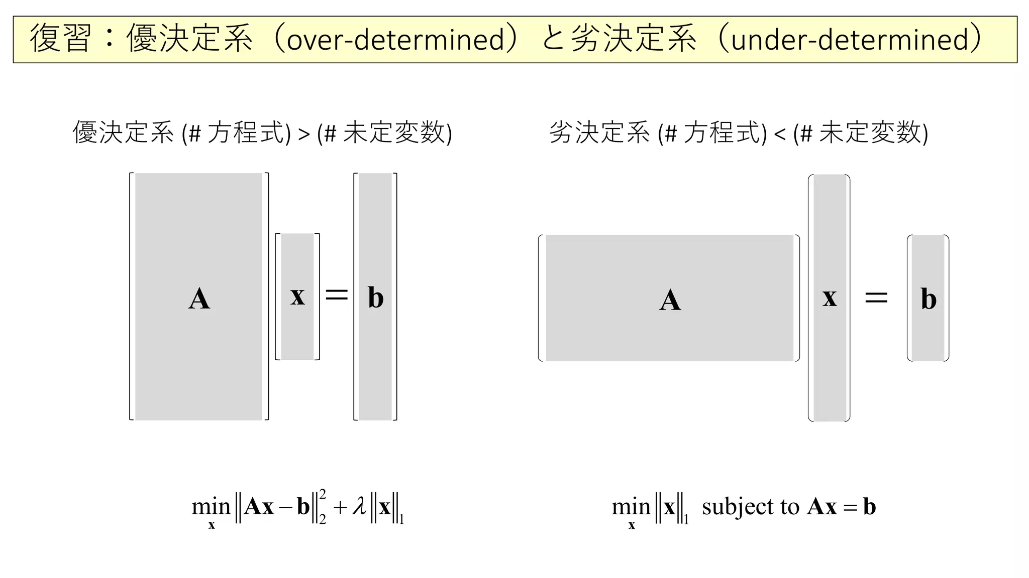 復習：優決定系（over-determined）と劣決定系（under-determined）
A x b= A x b=
優決定系 (# 方程式) > (# 未定変数) 劣決定系 (# 方程式) < (# 未定変数)
1
min subject to =
x
x Ax b
2
2 1
min λ− +
x
Ax xb
 