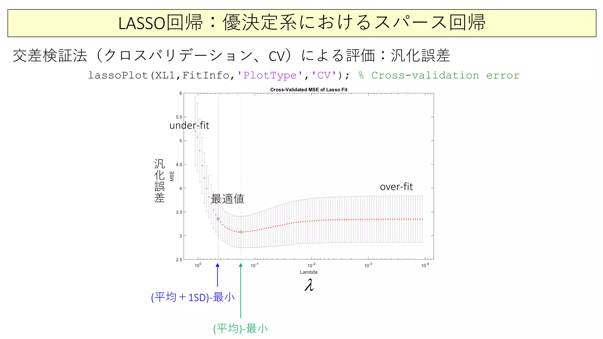 LASSO回帰：優決定系におけるスパース回帰
交差検証法（クロスバリデーション、CV）による評価：汎化誤差
(平均＋1SD)-最小
(平均)-最小
汎
化
誤
差
λ
over-fit
under-fit
最適値
lassoPlot(XL1,FitInfo,'PlotType','CV'); % Cross-validation error
 
