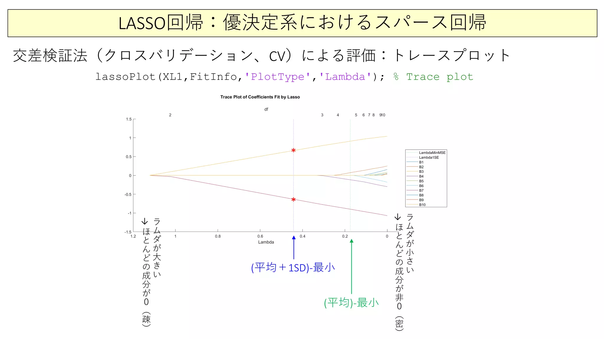 LASSO回帰：優決定系におけるスパース回帰
交差検証法（クロスバリデーション、CV）による評価：トレースプロット
(平均＋1SD)-最小
(平均)-最小
lassoPlot(XL1,FitInfo,'PlotType','Lambda'); % Trace plot
ラ
ム
ダ
が
大
き
い
→
ほ
と
ん
ど
の
成
分
が
０
（
疎
）
ラ
ム
ダ
が
小
さ
い
→
ほ
と
ん
ど
の
成
分
が
非
０
（
密
）
*
*
 