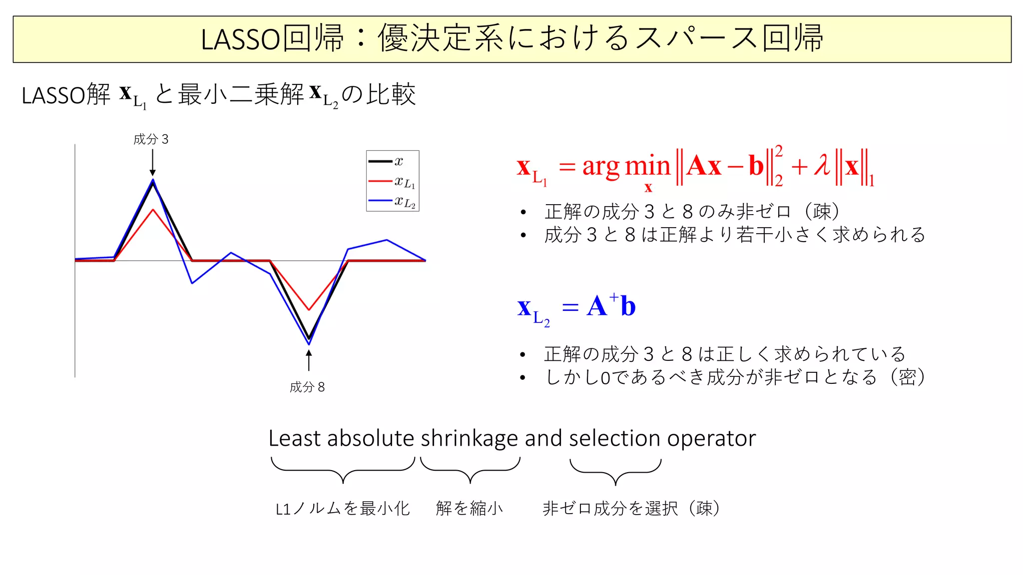 LASSO回帰：優決定系におけるスパース回帰
LASSO解 と最小二乗解 の比較
2L
+
=x A b
1
2
L 2 1
arg min λ= − +
x
x Ax b x
1Lx 2Lx
• 正解の成分３と８は正しく求められている
• しかし0であるべき成分が非ゼロとなる（密）
• 正解の成分３と８のみ非ゼロ（疎）
• 成分３と８は正解より若干小さく求められる
Least absolute shrinkage and selection operator
L1ノルムを最小化 解を縮小 非ゼロ成分を選択（疎）
成分３
成分８
 