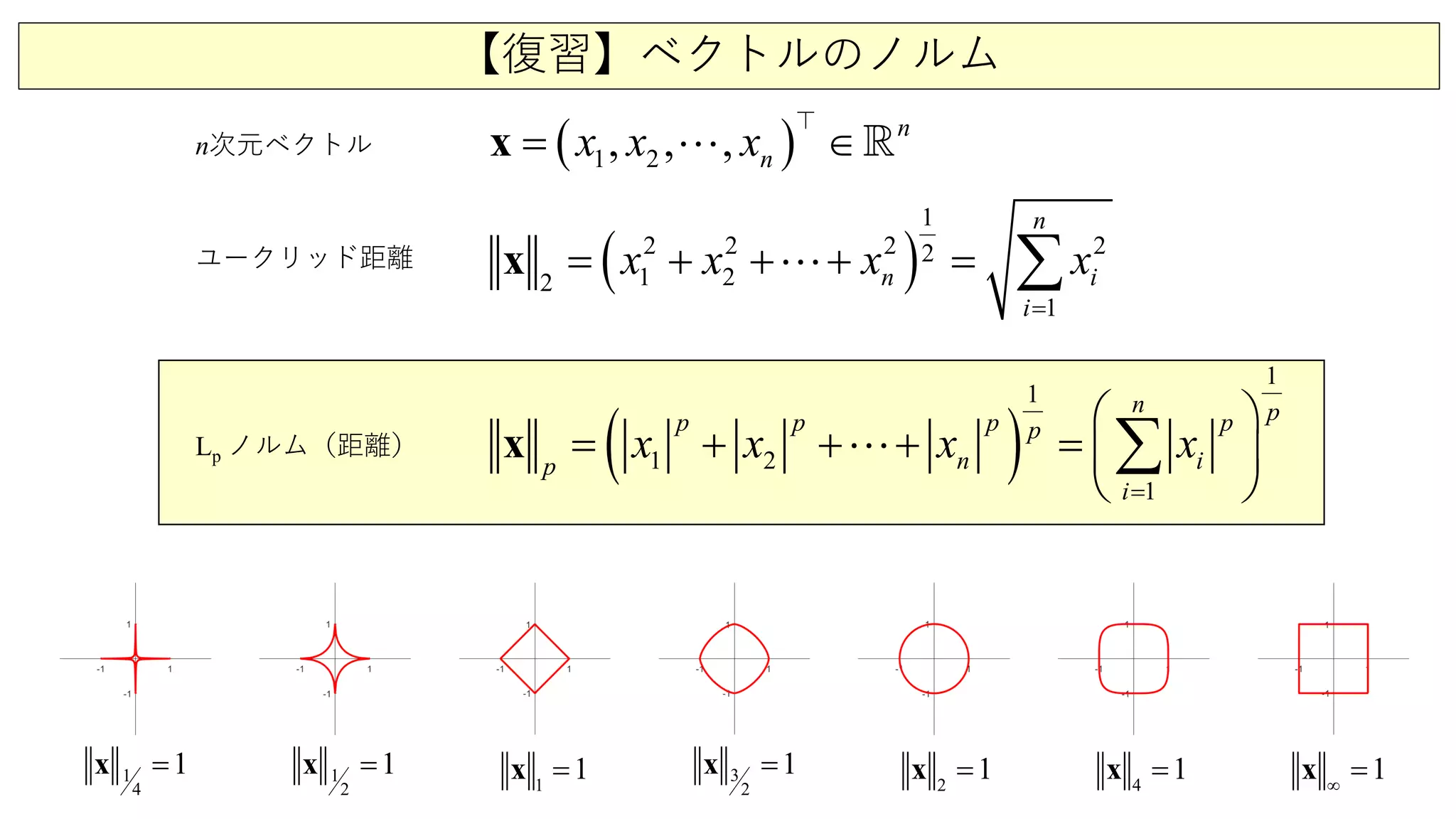 【復習】ベクトルのノルム
( )2
1
2 2 22
1 22
1
n
n i
i
x xx x
=
= + + =+ ∑x 
( )1 2, , , n
nx x x= ∈x  

( )2
1
1
1
1
n pp p p pp
i
i
np
x x x x
=
 
= + ++ =  
 
∑x 
n次元ベクトル
ユークリッド距離
Lp ノルム（距離）
1
4
1=x 1∞
=x1
2
1=x
1
1=x 3
2
1=x
2
1=x 4
1=x
 