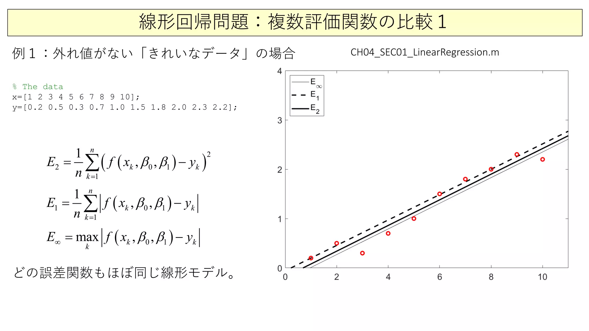 線形回帰問題：複数評価関数の比較１
( )( )
2
2 0 1
1
1
, ,k
k
k
n
E f x y
n
β β
=
−∑
( )01 1
1
1
, ,k k
n
k
E f x y
n
β β
=
−∑
( )0 1max , , kk
k
E f x yβ β∞ −
例１：外れ値がない「きれいなデータ」の場合
どの誤差関数もほぼ同じ線形モデル。
CH04_SEC01_LinearRegression.m
% The data
x=[1 2 3 4 5 6 7 8 9 10];
y=[0.2 0.5 0.3 0.7 1.0 1.5 1.8 2.0 2.3 2.2];
 