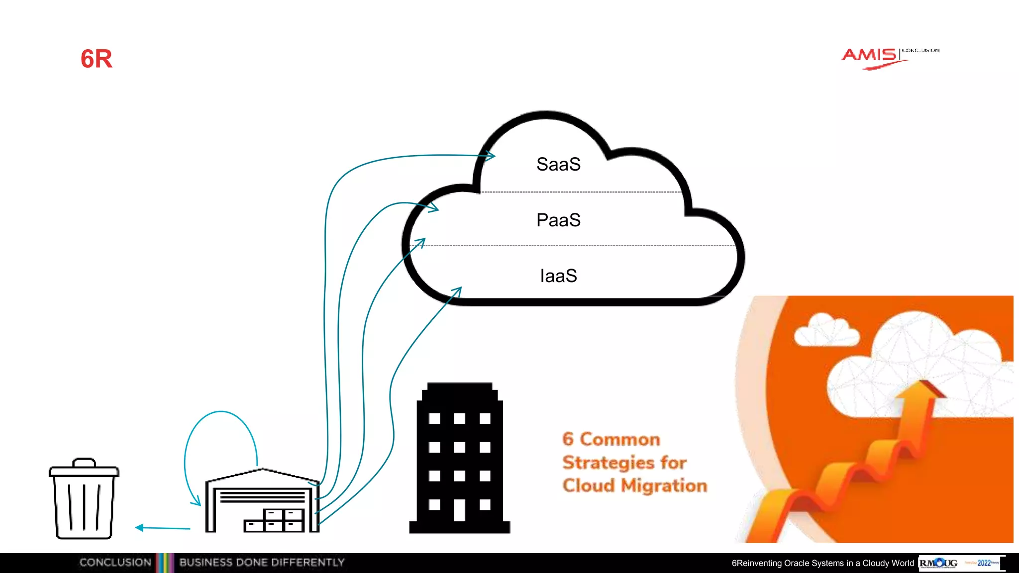 Publiek
6R
6Reinventing Oracle Systems in a Cloudy World
IaaS
PaaS
SaaS
 