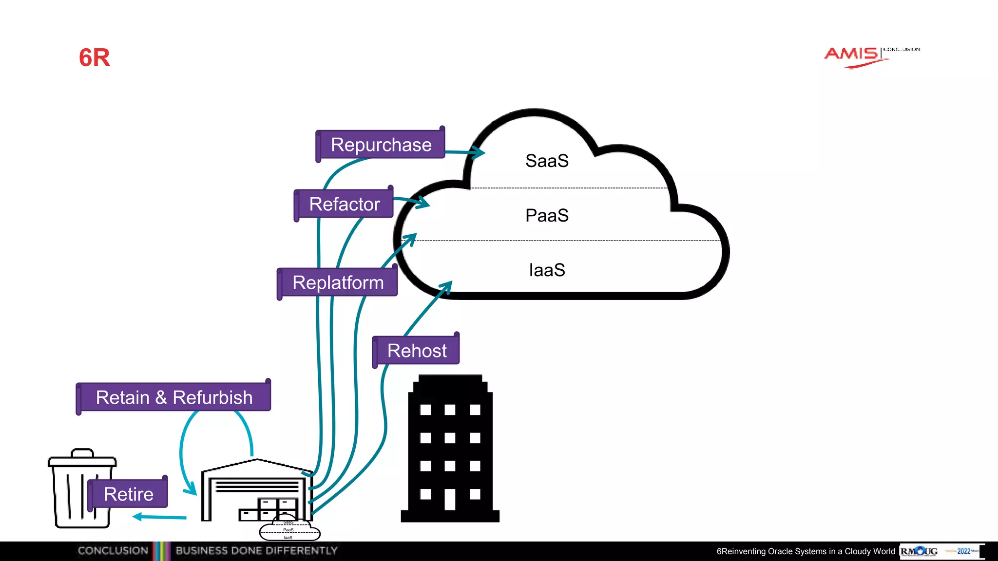 Publiek
6R
6Reinventing Oracle Systems in a Cloudy World
IaaS
PaaS
SaaS
Retire
Retain & Refurbish
Repurchase
Refactor
Replatform
Rehost
IaaS
PaaS
SaaS
 