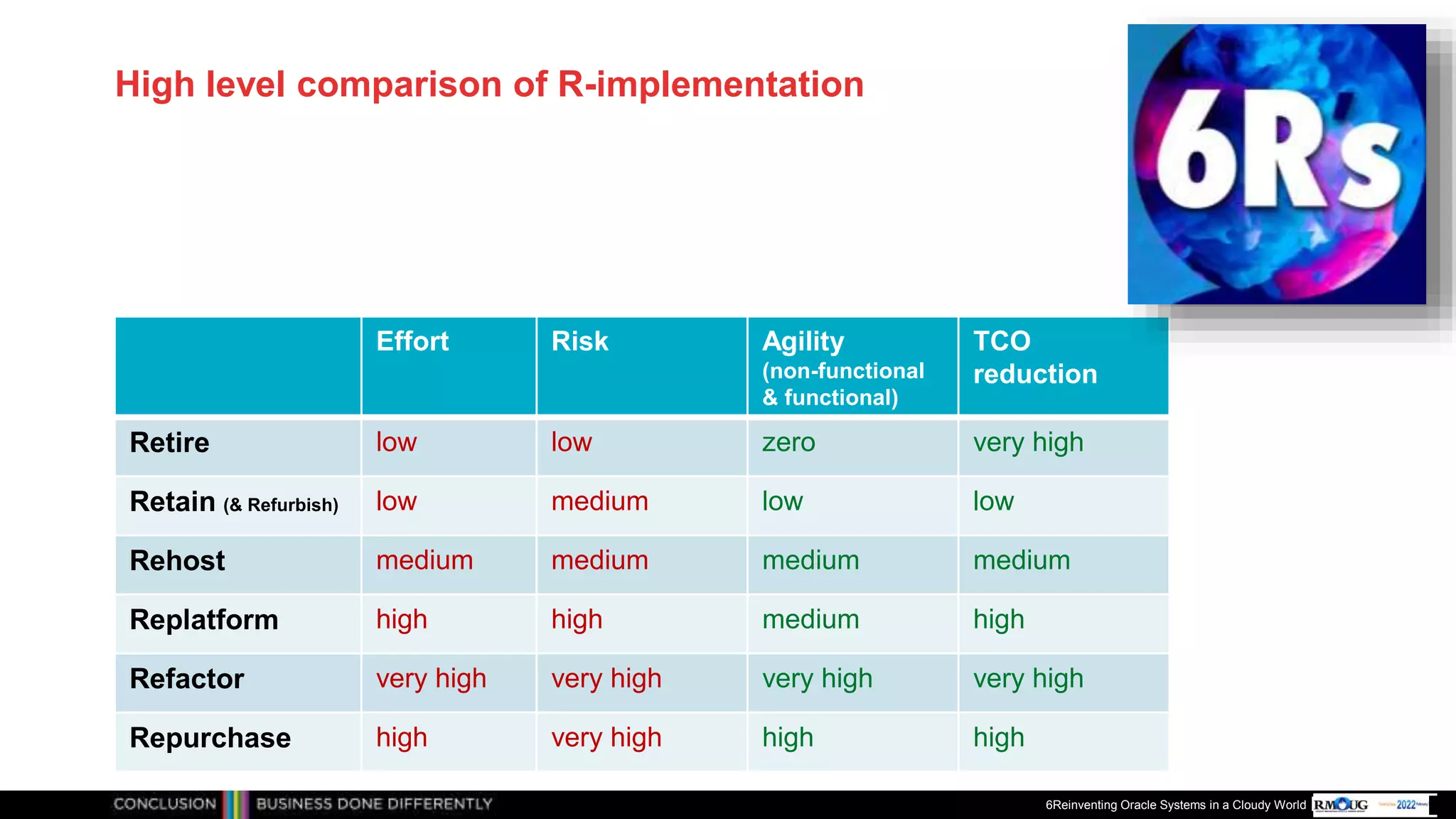 Publiek
High level comparison of R-implementation
Effort Risk Agility
(non-functional
& functional)
TCO
reduction
Retire low low zero very high
Retain (& Refurbish) low medium low low
Rehost medium medium medium medium
Replatform high high medium high
Refactor very high very high very high very high
Repurchase high very high high high
6Reinventing Oracle Systems in a Cloudy World
 