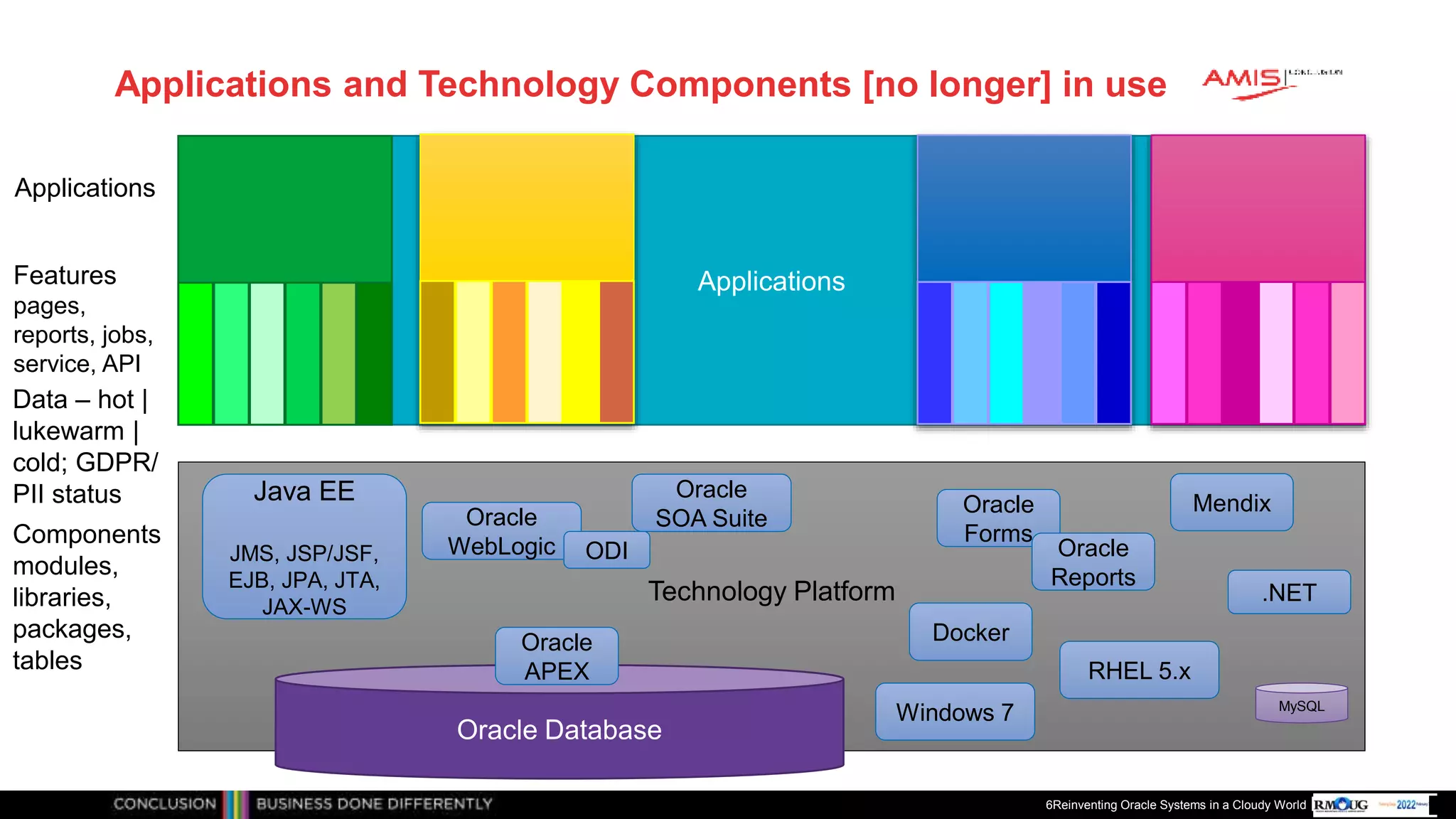 Publiek
Applications and Technology Components [no longer] in use
6Reinventing Oracle Systems in a Cloudy World
Applications
Technology Platform
Oracle Database
Applications
Features
pages,
reports, jobs,
service, API
Data – hot |
lukewarm |
cold; GDPR/
PII status Java EE
JMS, JSP/JSF,
EJB, JPA, JTA,
JAX-WS
Oracle
WebLogic
Oracle
SOA Suite
Windows 7
RHEL 5.x
Oracle
Forms
Oracle
APEX
Mendix
.NET
Oracle
Reports
Docker
Components
modules,
libraries,
packages,
tables
MySQL
ODI
 