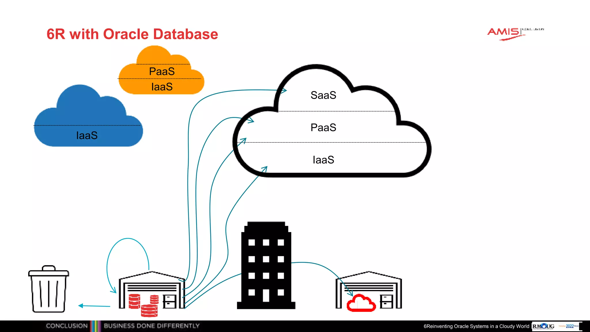 Publiek
6R with Oracle Database
6Reinventing Oracle Systems in a Cloudy World
IaaS
PaaS
SaaS
IaaS
IaaS
PaaS
 