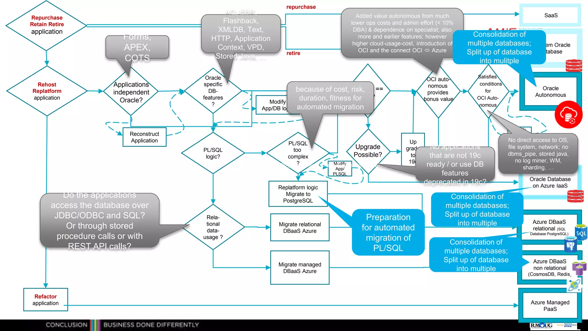 Publiek
Rehost
Replatform
application
PL/SQL
logic?
Migrate relational
DBaaS Azure
Up
grade
to
19c
Azure DBaaS
relational (SQL
Database PostgreSQL)
Oracle Database
on Azure IaaS
Oracle
Autonomous
On Prem Oracle
Database
Azure DBaaS
non relational
(CosmosDB, Redis)
Migrate managed
DBaaS Azure
Rela-
tional
data-
usage ?
Refactor
application Azure Managed
PaaS
Oracle
specific
DB-
features
?
PL/SQL
too
complex
?
Replatform logic
Migrate to
PostgreSQL
SaaS
Modify
App/DB logic
Modify
App/
PLSQL
Modify
DB
Logic
Reconstruct
Application
Satisfies
conditions
for
OCI Auto-
nomous
OCI auto-
nomous
provides
bonus value
Repurchase
Retain Retire
application
repurchase
retire
Applications
independent
Oracle?
version ==
19c?
Upgrade
Possible?
Forms,
APEX,
COTS
AQ, EBR,
Flashback,
XMLDB, Text,
HTTP, Application
Context, VPD,
Stored Java, …
Consolidation of
multiple databases;
Split up of database
into multiple
Preparation
for automated
migration of
PL/SQL
because of cost, risk,
duration, fitness for
automated migration
Do the applications
access the database over
JDBC/ODBC and SQL?
Or through stored
procedure calls or with
REST API calls?
No applications
that are not 19c
ready / or use DB
features
deprecated in 19c?
No direct access to OS,
file system, network; no
dbms_pipe, stored java,
no log miner, WM,
sharding, …
Added value autonomous from much
lower ops costs and admin effort (< 10%
DBA) & dependence on specialist; also
more and earlier features; however
higher cloud-usage-cost, introduction of
OCI and the connect OCI  Azure
Consolidation of
multiple databases;
Split up of database
into mulitple
Consolidation of
multiple databases;
Split up of database
into multiple
Consolidation of
multiple databases;
Split up of database
into multiple
 