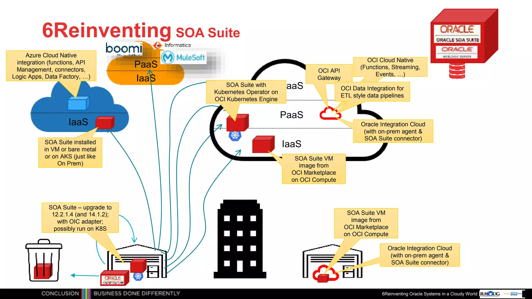 Publiek
6Reinventing SOA Suite
6Reinventing Oracle Systems in a Cloudy World
IaaS
PaaS
SaaS
PaaS
IaaS
IaaS
SOA Suite VM
image from
OCI Marketplace
on OCI Compute
SOA Suite installed
in VM or bare metal
or on AKS (just like
On Prem)
Oracle Integration Cloud
(with on-prem agent &
SOA Suite connector)
SOA Suite with
Kubernetes Operator on
OCI Kubernetes Engine
Azure Cloud Native
integration (functions, API
Management, connectors,
Logic Apps, Data Factory, …)
SOA Suite – upgrade to
12.2.1.4 (and 14.1.2);
with OIC adapter;
possibly run on K8S
OCI API
Gateway
OCI Cloud Native
(Functions, Streaming,
Events, …)
OCI Data Integration for
ETL style data pipelines
Oracle Integration Cloud
(with on-prem agent &
SOA Suite connector)
SOA Suite VM
image from
OCI Marketplace
on OCI Compute
 