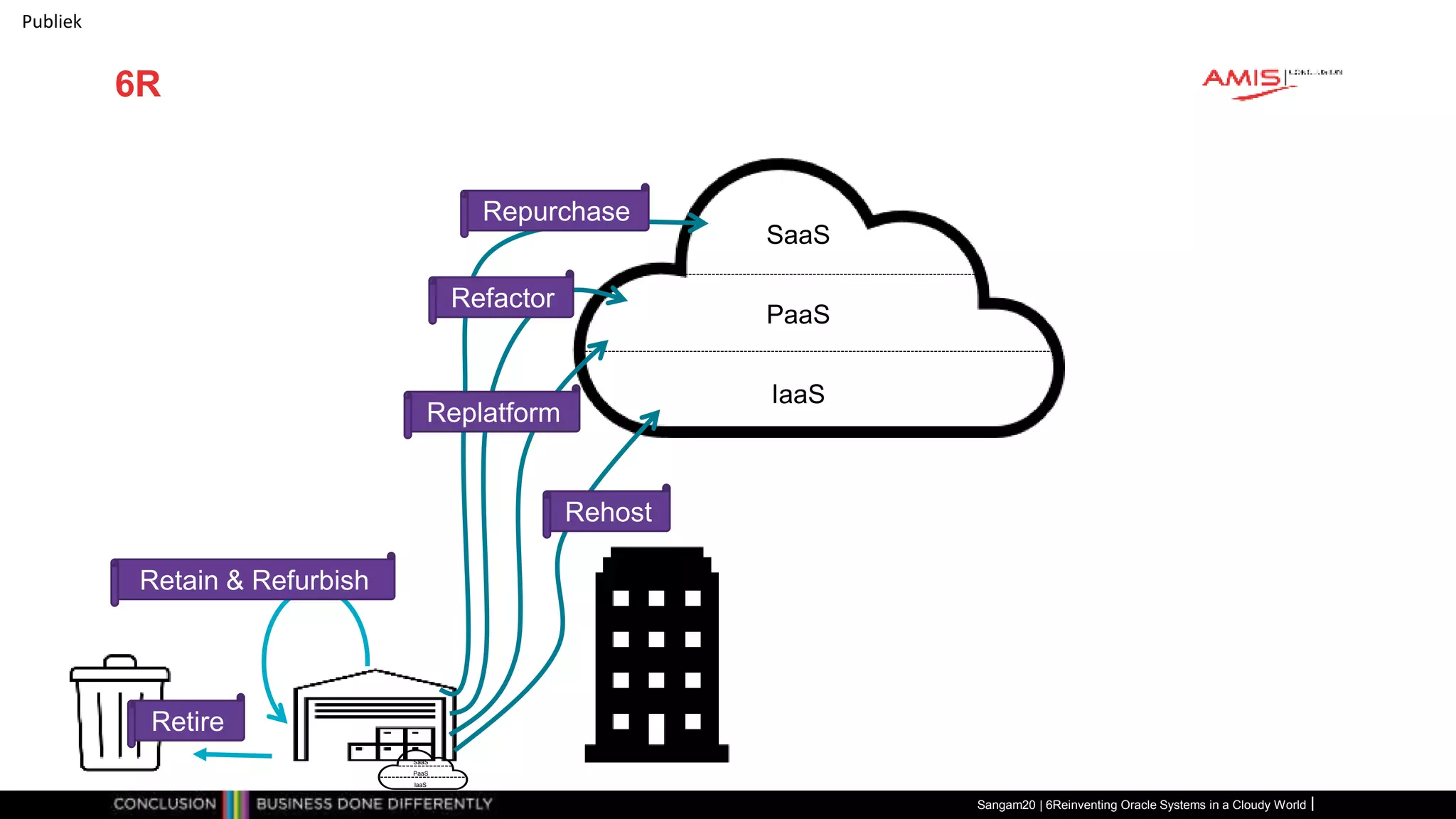 Publiek
6R
Sangam20 | 6Reinventing Oracle Systems in a Cloudy World
IaaS
PaaS
SaaS
Retire
Retain & Refurbish
Repurchase
Refactor
Replatform
Rehost
IaaS
PaaS
SaaS
 