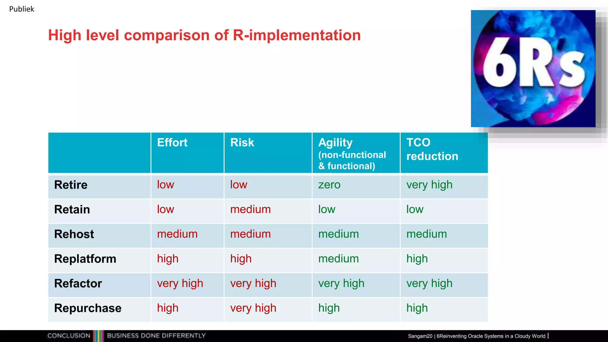 Publiek
High level comparison of R-implementation
Effort Risk Agility
(non-functional
& functional)
TCO
reduction
Retire low low zero very high
Retain low medium low low
Rehost medium medium medium medium
Replatform high high medium high
Refactor very high very high very high very high
Repurchase high very high high high
Sangam20 | 6Reinventing Oracle Systems in a Cloudy World
 