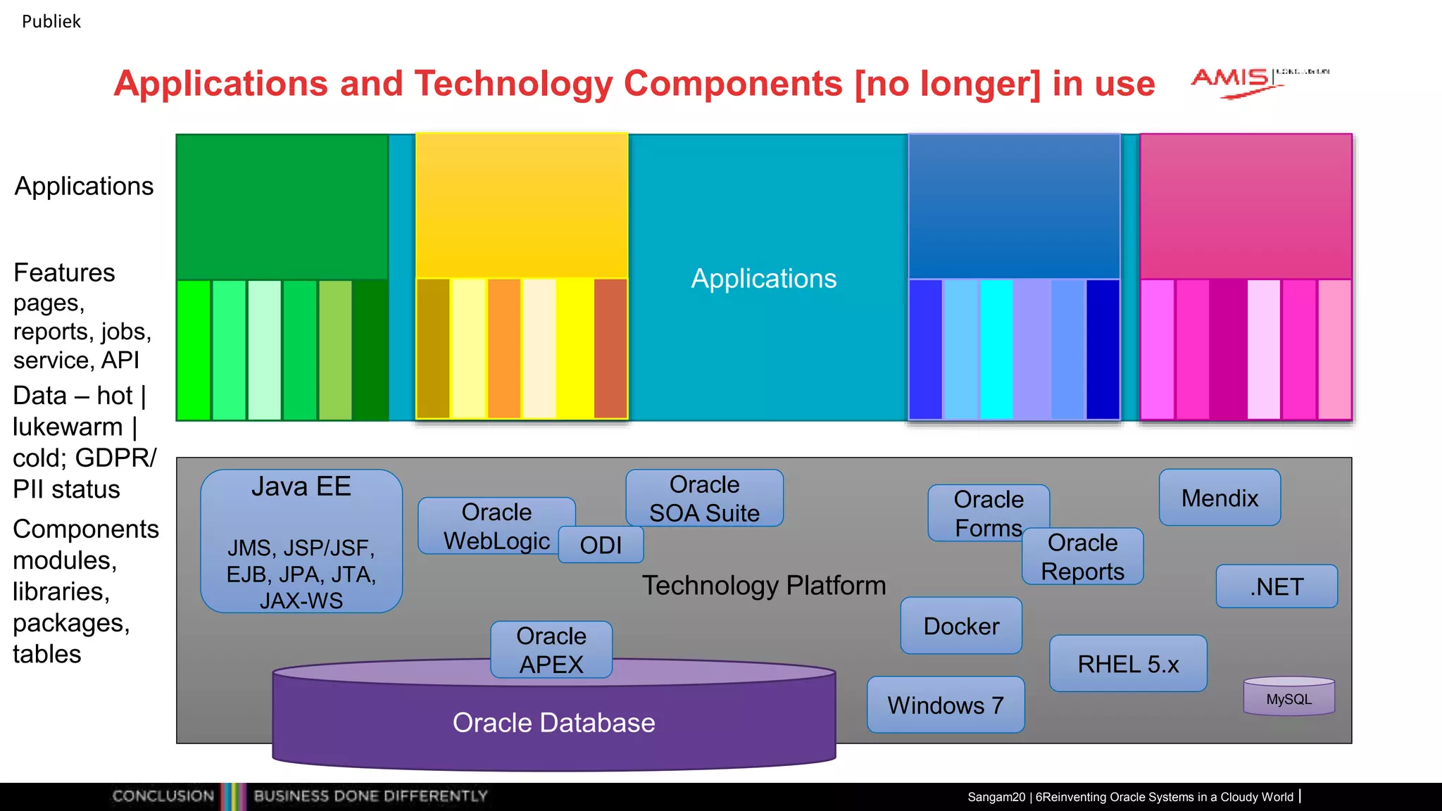 Publiek
Applications and Technology Components [no longer] in use
Sangam20 | 6Reinventing Oracle Systems in a Cloudy World
Applications
Technology Platform
Oracle Database
Applications
Features
pages,
reports, jobs,
service, API
Data – hot |
lukewarm |
cold; GDPR/
PII status Java EE
JMS, JSP/JSF,
EJB, JPA, JTA,
JAX-WS
Oracle
WebLogic
Oracle
SOA Suite
Windows 7
RHEL 5.x
Oracle
Forms
Oracle
APEX
Mendix
.NET
Oracle
Reports
Docker
Components
modules,
libraries,
packages,
tables
MySQL
ODI
 