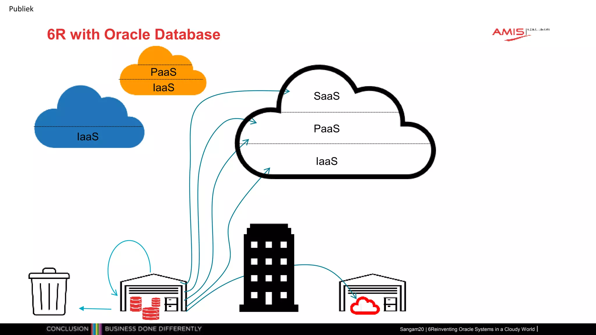 Publiek
6R with Oracle Database
Sangam20 | 6Reinventing Oracle Systems in a Cloudy World
IaaS
PaaS
SaaS
IaaS
IaaS
PaaS
 