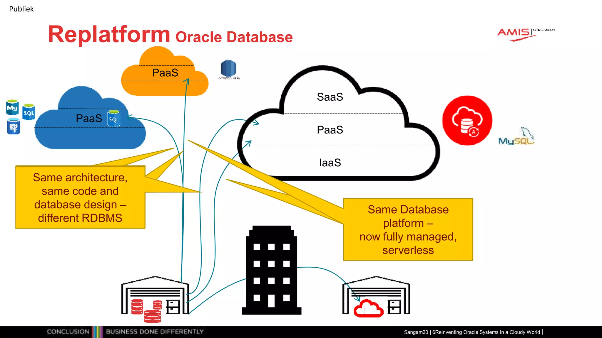 Publiek
Replatform Oracle Database
Sangam20 | 6Reinventing Oracle Systems in a Cloudy World
IaaS
PaaS
SaaS
PaaS
Same architecture,
same code and
database design –
different RDBMS
PaaS
Same architecture,
same code and
database design –
different RDBMS
Same architecture,
same code and
database design –
different RDBMS Same Database
platform –
now fully managed
Same Database
platform –
now fully managed,
serverless
 