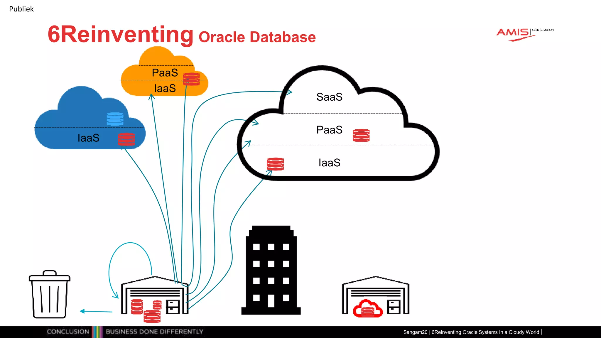 Publiek
6Reinventing Oracle Database
Sangam20 | 6Reinventing Oracle Systems in a Cloudy World
IaaS
PaaS
SaaS
PaaS
IaaS
IaaS
 