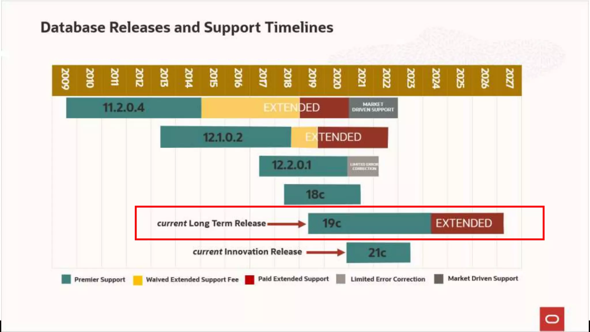 Publiek
Decision Tree
• 21c
Sangam20 | 6Reinventing Oracle Systems in a Cloudy World
 