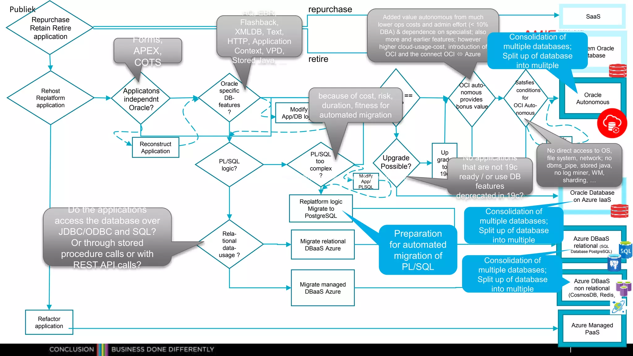Publiek
Rehost
Replatform
application
PL/SQL
logic?
Migrate relational
DBaaS Azure
Up
grade
to
19c
Azure DBaaS
relational (SQL
Database PostgreSQL)
Oracle Database
on Azure IaaS
Oracle
Autonomous
On Prem Oracle
Database
Azure DBaaS
non relational
(CosmosDB, Redis)
Migrate managed
DBaaS Azure
Rela-
tional
data-
usage ?
Refactor
application Azure Managed
PaaS
Oracle
specific
DB-
features
?
PL/SQL
too
complex
?
Replatform logic
Migrate to
PostgreSQL
SaaS
Modify
App/DB logic
Modify
App/
PLSQL
Modify
DB
Logic
Reconstruct
Application
Satsfies
conditions
for
OCI Auto-
nomous
OCI auto-
nomous
provides
bonus value
Repurchase
Retain Retire
application
repurchase
retire
Applicatons
independnt
Oracle?
version ==
19c?
Upgrade
Possible?
Forms,
APEX,
COTS
AQ, EBR,
Flashback,
XMLDB, Text,
HTTP, Application
Context, VPD,
Stored Java, …
Consolidation of
multiple databases;
Split up of database
into multiple
Preparation
for automated
migration of
PL/SQL
because of cost, risk,
duration, fitness for
automated migration
Do the applications
access the database over
JDBC/ODBC and SQL?
Or through stored
procedure calls or with
REST API calls?
No applications
that are not 19c
ready / or use DB
features
deprecated in 19c?
No direct access to OS,
file system, network; no
dbms_pipe, stored java,
no log miner, WM,
sharding, …
Added value autonomous from much
lower ops costs and admin effort (< 10%
DBA) & dependence on specialist; also
more and earlier features; however
higher cloud-usage-cost, introduction of
OCI and the connect OCI  Azure
Consolidation of
multiple databases;
Split up of database
into mulitple
Consolidation of
multiple databases;
Split up of database
into multiple
Consolidation of
multiple databases;
Split up of database
into multiple
 