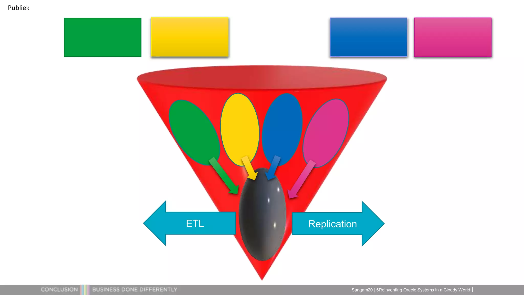 Publiek
Sangam20 | 6Reinventing Oracle Systems in a Cloudy World
ReplicationETL
 