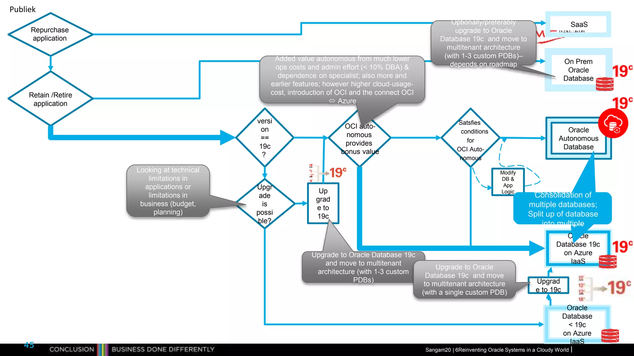 Publiek
Sangam20 | 6Reinventing Oracle Systems in a Cloudy World
45
versi
on
==
19c
?
Upgr
ade
is
possi
ble?
Up
grad
e to
19c
Oracle
Database 19c
on Azure
IaaS
Oracle
Autonomous
Database
On Prem
Oracle
Database
SaaS
Modify
DB &
App
Logic
Satsfies
conditions
for
OCI Auto-
nomous
OCI auto-
nomous
provides
bonus value
Oracle
Database
< 19c
on Azure
IaaS
Upgrad
e to 19c
Optionally/preferably
upgrade to Oracle
Database 19c and move to
multitenant architecture
(with 1-3 custom PDBs)–
depends on roadmap
Looking at technical
limitations in
applications or
limitations in
business (budget,
planning)
Consolidation of
multiple databases;
Split up of database
into multiple
Consolidation of
multiple databases;
Split up of database
into multiple
Added value autonomous from much lower
ops costs and admin effort (< 10% DBA) &
dependence on specialist; also more and
earlier features; however higher cloud-usage-
cost, introduction of OCI and the connect OCI
 Azure
Upgrade to Oracle Database 19c
and move to multitenant
architecture (with 1-3 custom
PDBs)
Upgrade to Oracle
Database 19c and move
to multitenant architecture
(with a single custom PDB)
Repurchase
application
Retain /Retire
application
 