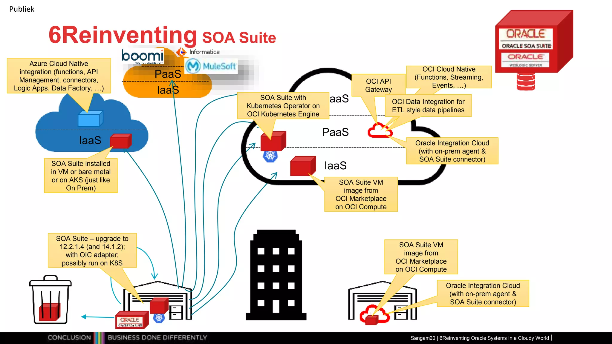 Publiek
6Reinventing SOA Suite
Sangam20 | 6Reinventing Oracle Systems in a Cloudy World
IaaS
PaaS
SaaS
PaaS
IaaS
IaaS
SOA Suite VM
image from
OCI Marketplace
on OCI Compute
SOA Suite installed
in VM or bare metal
or on AKS (just like
On Prem)
Oracle Integration Cloud
(with on-prem agent &
SOA Suite connector)
SOA Suite with
Kubernetes Operator on
OCI Kubernetes Engine
Azure Cloud Native
integration (functions, API
Management, connectors,
Logic Apps, Data Factory, …)
SOA Suite – upgrade to
12.2.1.4 (and 14.1.2);
with OIC adapter;
possibly run on K8S
OCI API
Gateway
OCI Cloud Native
(Functions, Streaming,
Events, …)
OCI Data Integration for
ETL style data pipelines
Oracle Integration Cloud
(with on-prem agent &
SOA Suite connector)
SOA Suite VM
image from
OCI Marketplace
on OCI Compute
 