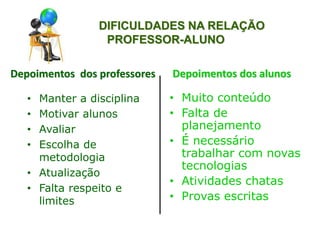 • Manter a disciplina
• Motivar alunos
• Avaliar
• Escolha de
metodologia
• Atualização
• Falta respeito e
limites
• Muito conteúdo
• Falta de
planejamento
• É necessário
trabalhar com novas
tecnologias
• Atividades chatas
• Provas escritas
DIFICULDADES NA RELAÇÃO
PROFESSOR-ALUNO
Depoimentos dos professores Depoimentos dos alunos
 