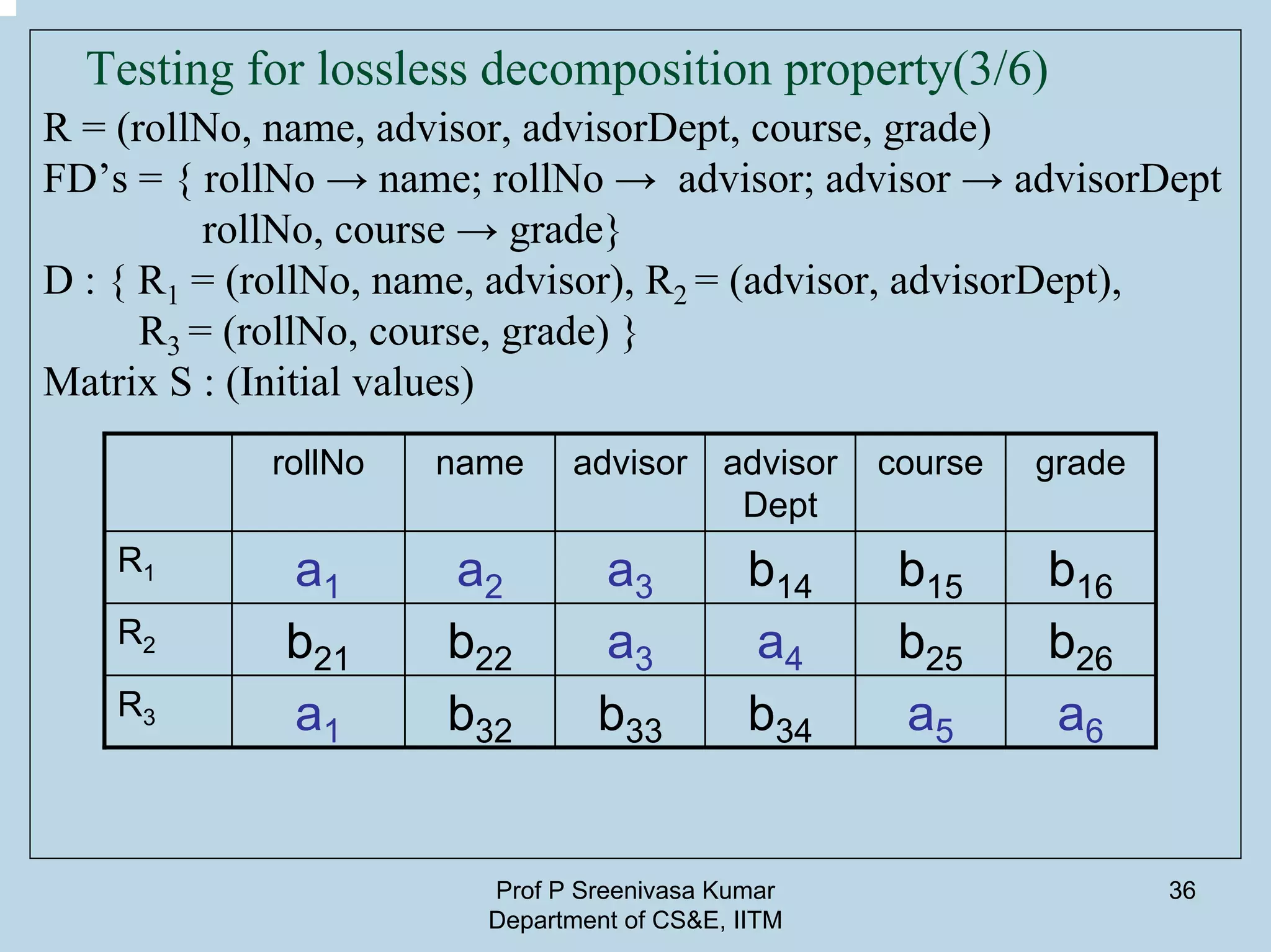 Prof P Sreenivasa Kumar
Department of CS&E, IITM
36
Testing for lossless decomposition property(3/6)
R = (rollNo, name, advisor, advisorDept, course, grade)
FD’s = { rollNo → name; rollNo → advisor; advisor → advisorDept
rollNo, course → grade}
D : { R1 = (rollNo, name, advisor), R2 = (advisor, advisorDept),
R3 = (rollNo, course, grade) }
Matrix S : (Initial values)
rollNo name advisor advisor
Dept
course grade
R1 a1 a2 a3 b14 b15 b16
R2 b21 b22 a3 a4 b25 b26
R3 a1 b32 b33 b34 a5 a6
 