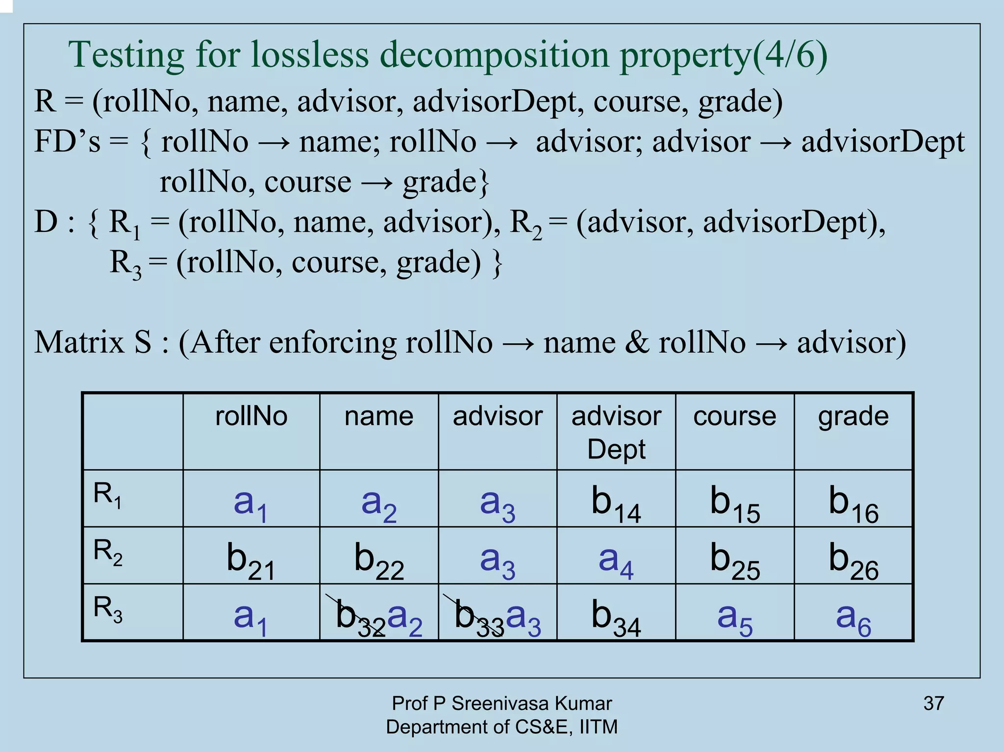 Prof P Sreenivasa Kumar
Department of CS&E, IITM
37
Testing for lossless decomposition property(4/6)
R = (rollNo, name, advisor, advisorDept, course, grade)
FD’s = { rollNo → name; rollNo → advisor; advisor → advisorDept
rollNo, course → grade}
D : { R1 = (rollNo, name, advisor), R2 = (advisor, advisorDept),
R3 = (rollNo, course, grade) }
Matrix S : (After enforcing rollNo → name & rollNo → advisor)
rollNo name advisor advisor
Dept
course grade
R1 a1 a2 a3 b14 b15 b16
R2 b21 b22 a3 a4 b25 b26
R3 a1 b32a2 b33a3 b34 a5 a6
 