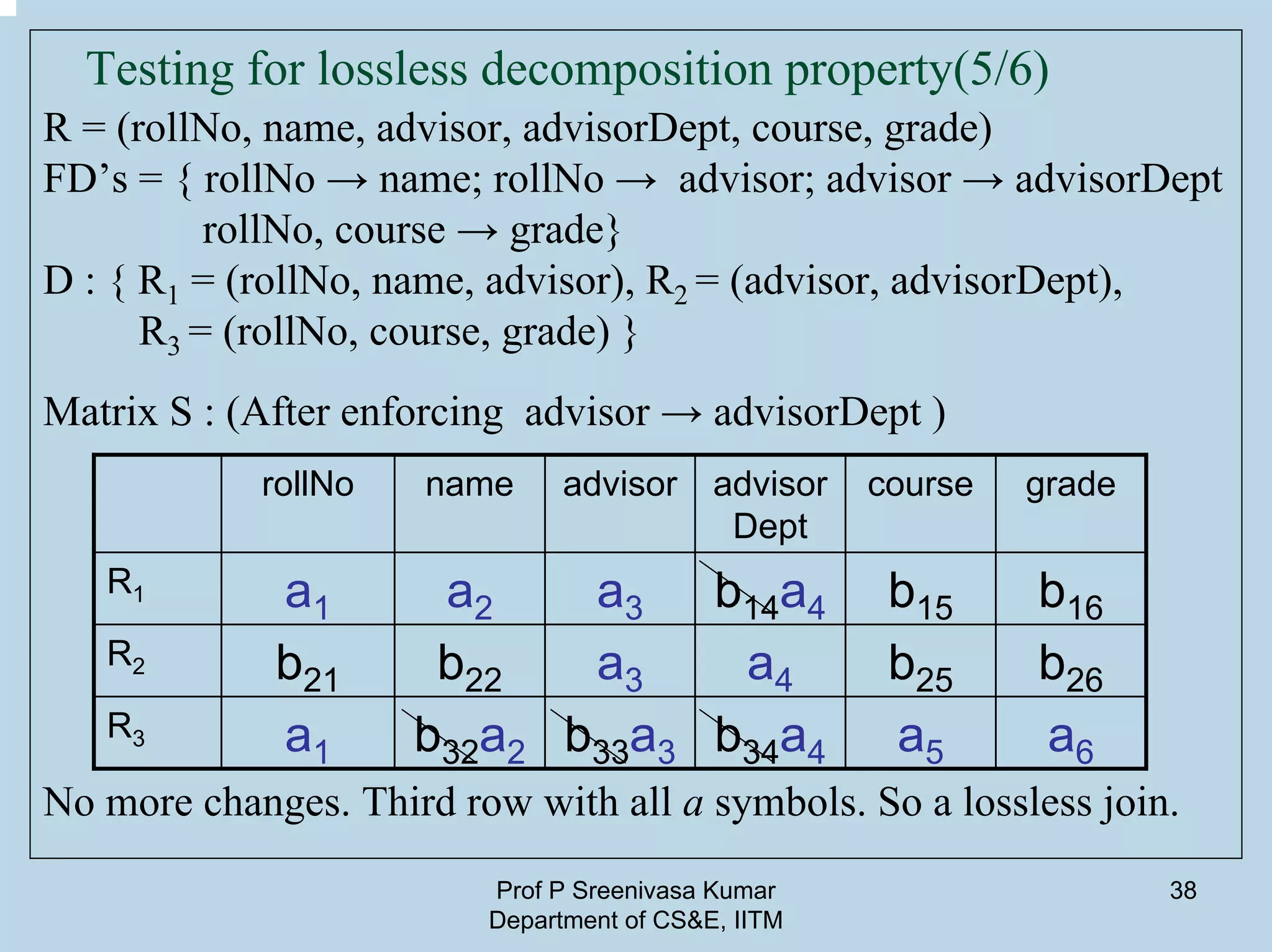 Prof P Sreenivasa Kumar
Department of CS&E, IITM
38
Testing for lossless decomposition property(5/6)
R = (rollNo, name, advisor, advisorDept, course, grade)
FD’s = { rollNo → name; rollNo → advisor; advisor → advisorDept
rollNo, course → grade}
D : { R1 = (rollNo, name, advisor), R2 = (advisor, advisorDept),
R3 = (rollNo, course, grade) }
Matrix S : (After enforcing advisor → advisorDept )
No more changes. Third row with all a symbols. So a lossless join.
rollNo name advisor advisor
Dept
course grade
R1 a1 a2 a3 b14a4 b15 b16
R2 b21 b22 a3 a4 b25 b26
R3 a1 b32a2 b33a3 b34a4 a5 a6
 