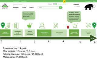 подобрать
клей,
инструменты
освободить
комнаты
выбор
типа обоев
подготовить
стены
купить
инструменты,
шпаклевку
Покупаем
обои и клей
Поклейка
обоев
0 1 2 3
Укажите, когда
можете поехать
в магазин
4
Укажите, когда
можете поехать в
магазин, можно
купить вместе с
инструментом
5 6
Длительность: 14 дней
Моя работа: 12 часов / 1.5 дня
Работа бригады: 40 часов / 25,000 руб.
Материалы: 45,000 руб.
time
 