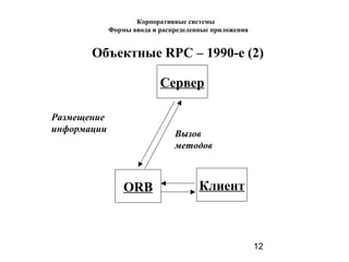 12
Размещение
информации
Вызов
методов
Клиент
Сервер
ORB
Объектные RPC – 1990-е (2)
Корпоративные системы
Формы ввода и распределенные приложения
 