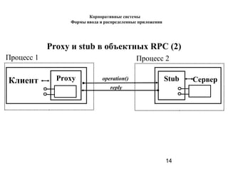 14
Сервер
Proxy и stub в объектных RPC (2)
Клиент Proxy Stuboperation()
reply
Процесс 1 Процесс 2
Корпоративные системы
Формы ввода и распределенные приложения
 