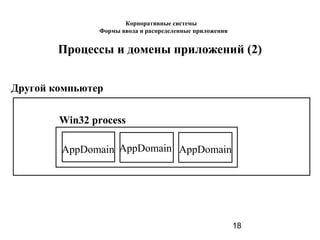 18
Процессы и домены приложений (2)
Другой компьютер
Win32 process
AppDomain AppDomain AppDomain
Корпоративные системы
Формы ввода и распределенные приложения
 