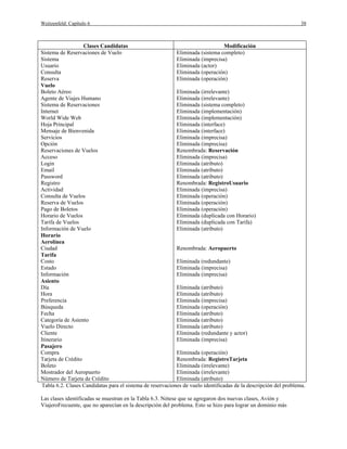 Weitzenfeld: Capítulo 6

38

Clases Candidatas
Modificación
Eliminada (sistema completo)
Sistema de Reservaciones de Vuelo
Eliminada (imprecisa)
Sistema
Eliminada (actor)
Usuario
Eliminada (operación)
Consulta
Eliminada (operación)
Reserva
Vuelo
Eliminada (irrelevante)
Boleto Aéreo
Eliminada (irrelevante)
Agente de Viajes Humano
Eliminada (sistema completo)
Sistema de Reservaciones
Eliminada (implementación)
Internet
Eliminada (implementación)
World Wide Web
Eliminada (interface)
Hoja Principal
Eliminada (interface)
Mensaje de Bienvenida
Eliminada (imprecisa)
Servicios
Eliminada (imprecisa)
Opción
Renombrada: Reservación
Reservaciones de Vuelos
Eliminada (imprecisa)
Acceso
Eliminada (atributo)
Login
Eliminada (atributo)
Email
Eliminada (atributo)
Password
Renombrada: RegistroUsuario
Registro
Eliminada (imprecisa)
Actividad
Eliminada (operación)
Consulta de Vuelos
Eliminada (operación)
Reserva de Vuelos
Eliminada (operación)
Pago de Boletos
Eliminada (duplicada con Horario)
Horario de Vuelos
Eliminada (duplicada con Tarifa)
Tarifa de Vuelos
Eliminada (atributo)
Información de Vuelo
Horario
Aerolínea
Renombrada: Aeropuerto
Ciudad
Tarifa
Eliminada (redundante)
Costo
Eliminada (imprecisa)
Estado
Eliminada (imprecisa)
Información
Asiento
Eliminada (atributo)
Día
Eliminada (atributo)
Hora
Eliminada (imprecisa)
Preferencia
Eliminada (operación)
Búsqueda
Eliminada (atributo)
Fecha
Eliminada (atributo)
Categoría de Asiento
Eliminada (atributo)
Vuelo Directo
Eliminada (redundante y actor)
Cliente
Eliminada (imprecisa)
Itinerario
Pasajero
Eliminada (operación)
Compra
Renombrada: RegistroTarjeta
Tarjeta de Crédito
Eliminada (irrelevante)
Boleto
Eliminada (irrelevante)
Mostrador del Aeropuerto
Eliminada (atributo)
Número de Tarjeta de Crédito
Tabla 6.2. Clases Candidatas para el sistema de reservaciones de vuelo identificadas de la descripción del problema.
Las clases identificadas se muestran en la Tabla 6.3. Nótese que se agregaron dos nuevas clases, Avión y
ViajeroFrecuente, que no aparecían en la descripción del problema. Esto se hizo para lograr un dominio más

 