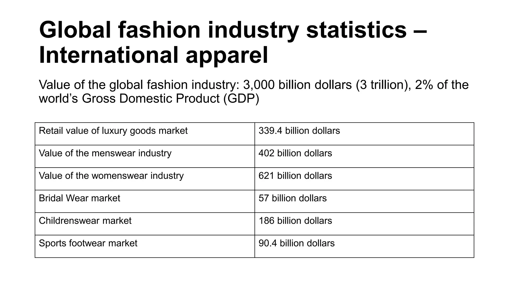 Global fashion industry statistics –
International apparel
Value of the global fashion industry: 3,000 billion dollars (3 trillion), 2% of the
world’s Gross Domestic Product (GDP)
Retail value of luxury goods market 339.4 billion dollars
Value of the menswear industry 402 billion dollars
Value of the womenswear industry 621 billion dollars
Bridal Wear market 57 billion dollars
Childrenswear market 186 billion dollars
Sports footwear market 90.4 billion dollars
 