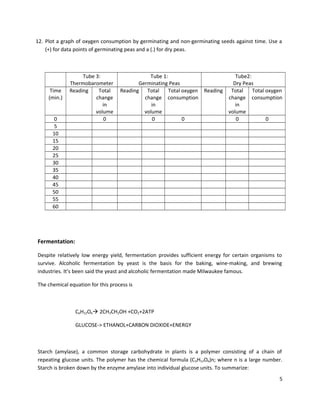 12. Plot a graph of oxygen consumption by germinating and non-germinating seeds against time. Use a
(+) for data points of germinating peas and a (.) for dry peas.

Time
(min.)
0
5
10
15
20
25
30
35
40
45
50
55
60

Tube 3:
Thermobarometer
Reading
Total
change
in
volume
0

Tube 1:
Tube2:
Germinating Peas
Dry Peas
Reading Total
Total oxygen Reading Total
Total oxygen
change consumption
change consumption
in
in
volume
volume
0
0
0
0

Fermentation:
Despite relatively low energy yield, fermentation provides sufficient energy for certain organisms to
survive. Alcoholic fermentation by yeast is the basis for the baking, wine-making, and brewing
industries. It’s been said the yeast and alcoholic fermentation made Milwaukee famous.
The chemical equation for this process is

C6H12O6 2CH3CH2OH +CO2+2ATP
GLUCOSE-> ETHANOL+CARBON DIOXIDE+ENERGY

Starch (amylase), a common storage carbohydrate in plants is a polymer consisting of a chain of
repeating glucose units. The polymer has the chemical formula (C 6H12O6)n; where n is a large number.
Starch is broken down by the enzyme amylase into individual glucose units. To summarize:
5

 