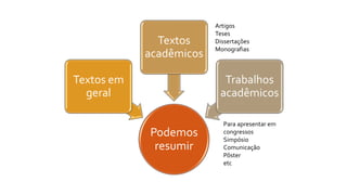 Podemos
resumir
Textos em
geral
Textos
acadêmicos
Trabalhos
acadêmicos
Artigos
Teses
Dissertações
Monografias
Para apresentar em
congressos
Simpósio
Comunicação
Pôster
etc
 