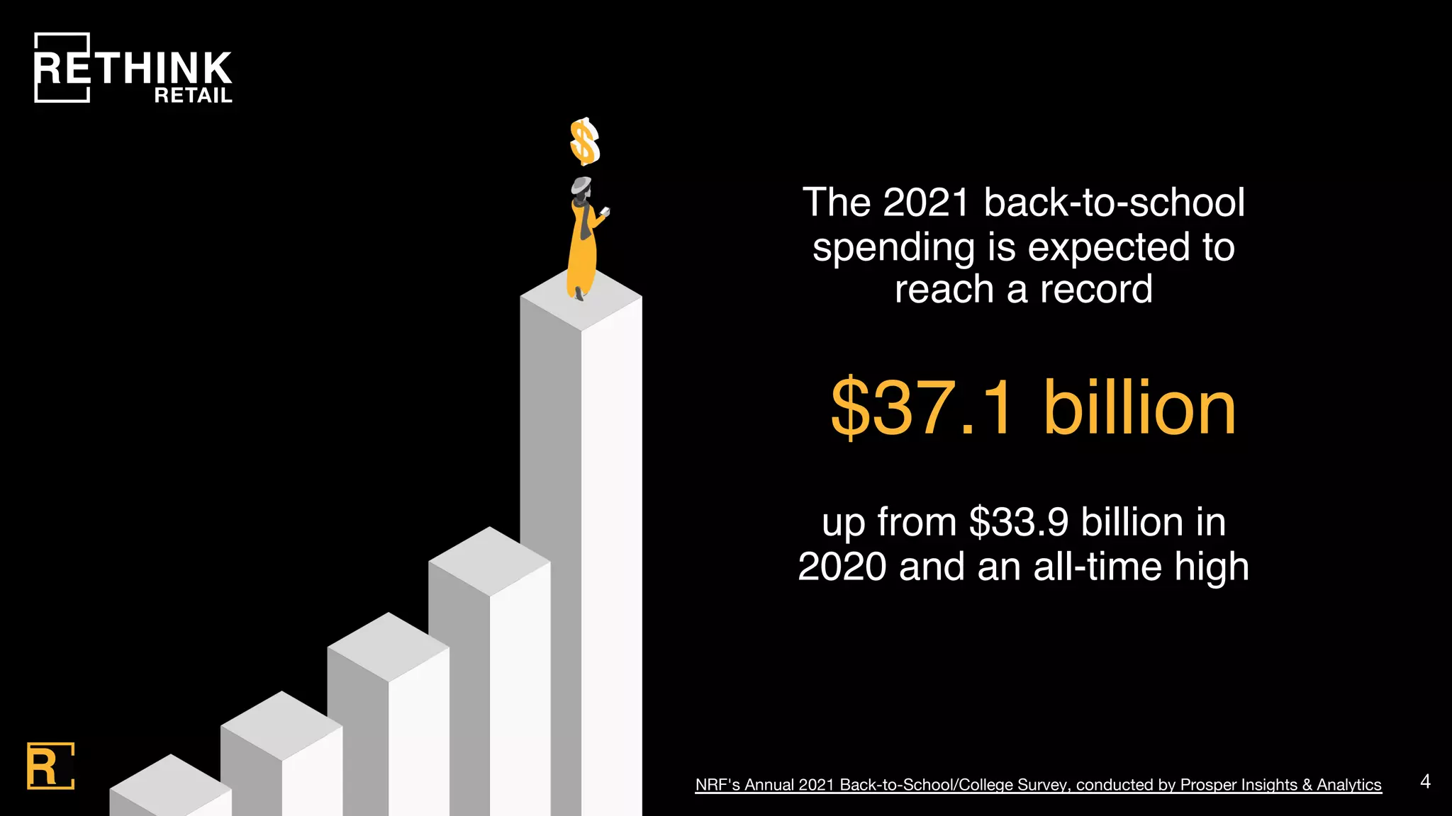 4
NRF's Annual 2021 Back-to-School/College Survey, conducted by Prosper Insights & Analytics
$37.1 billion
The 2021 back-to-school
spending is expected to
reach a record
up from $33.9 billion in
2020 and an all-time high
 
