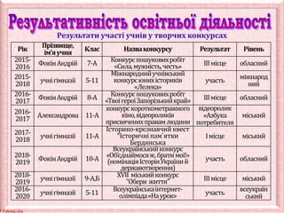 © FokinaLidia
Рік Прізвище,
ім’яучня Клас Назваконкурсу Результат Рівень
2015-
2016
ФокінАндрій 7-А Конкурспошуковихробіт
«Сила,мужність,честь» ІІІмісце обласний
2015-
2018
учнігімназії 5-11
Міжнароднийучнівський
конкурсюнихісториків
«Лелека»
участь
міжнарод
ний
2016-
2017 ФокінАндрій 8-А Конкурспошуковихробіт
«ТвоїгероїЗапорізькийкрай» ІІІмісце обласний
2016-
2017
Александрова 11-А
конкурскороткометражного
кіно,відеороликів
присвяченихправамлюдини
відеоролик
«Азбука
потребителя
міський
2017-
2018
учнігімназії 11-А
Історико-крєзнавчий квест
“Історичні пам`ятки
Бердянська
Імісце міський
2018-
2019
ФокінАндрій 10-А
Всеукраїнськийконкурс
«Об’єднаймосяж,братимої!»
(номінаціяІсторіяУкраїний
державотворення)
участь обласний
2018-
2019
учнігімназії 9-А,Б ХVІІ міськийконкурс
“Обери життя” ІІІмісце міський
2016-
2020
учнігімназії 5-11 Всеукраїнськаінтернет-
олімпіада«Наурок» участь
всеукраїн
ський
Результати участі учнів у творчих конкурсах
 
