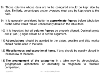 8) Those columns whose data are to be compared should be kept side by 
side. Similarly, percentages and/or averages must also be kept close to the 
data. 
9) It is generally considered better to approximate figures before tabulation 
as the same would reduce unnecessary details in the table itself. 
10) It is important that all column figures be properly aligned. Decimal points 
and (+) or (–) signs should be in perfect alignment. 
11) Abbreviations should be avoided to the extent possible and ditto marks 
should not be used in the table. 
12) Miscellaneous and exceptional items, if any, should be usually placed in 
the last row of the table. 
13) The arrangement of the categories in a table may be chronological, 
geographical, alphabetical or according to magnitude to facilitate 
comparison. 
12/6/2014 ITFT COLLEGE CHANDIGARH 
 