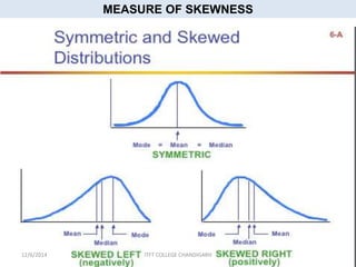 MEASURE OF SKEWNESS 
12/6/2014 ITFT COLLEGE CHANDIGARH 
 