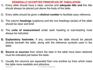 GENERALLY ACCEPTED PRINCIPLES OF TABULATION: 
1) Every table should have a clear, concise and adequate title and this title 
should always be placed just above the body of the table. 
2) Every table should be given a distinct number to facilitate easy reference. 
3) The column headings (captions) and the row headings (stubs) of the table 
should be clear and brief. 
4) The units of measurement under each heading or sub-heading must 
always be indicated. 
5) Explanatory footnotes, if any, concerning the table should be placed 
directly beneath the table, along with the reference symbols used in the 
table. 
6) Source or sources from where the data in the table have been obtained 
must be indicated just below the table. 
7) Usually the columns are separated from one another by lines which make 
the table more readable and attractive. 
12/6/2014 ITFT COLLEGE CHANDIGARH 
 
