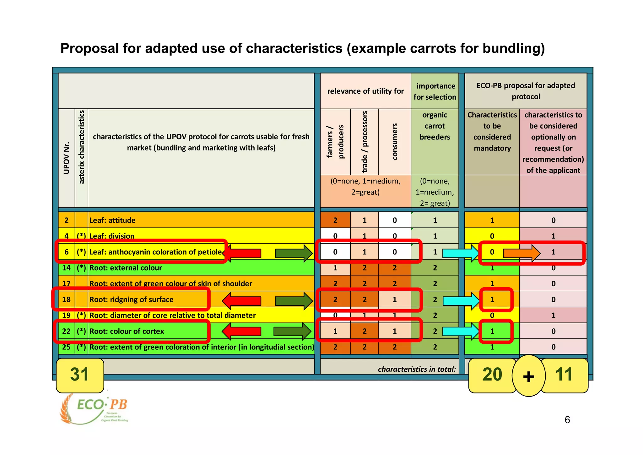 ECO-PB proposals for adjusted DUS testing / protocols for organic ...