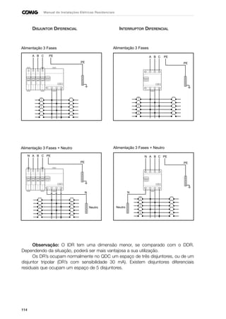 114
Manual de Instalações Elétricas Residenciais
DISJUNTOR DIFERENCIAL INTERRUPTOR DIFERENCIAL
Observação: O IDR tem uma dimensão menor, se comparado com o DDR.
Dependendo da situação, poderá ser mais vantajosa a sua utilização.
Os DR’s ocupam normalmente no QDC um espaço de três disjuntores, ou de um
disjuntor tripolar (DR’s com sensibilidade 30 mA). Existem disjuntores diferenciais
residuais que ocupam um espaço de 5 disjuntores.
A
PE
B C PE
Alimentação 3 Fases Alimentação 3 Fases
PE
A B PEC
Neutro
N
A
PE
BN PEC
Alimentação 3 Fases + Neutro Alimentação 3 Fases + Neutro
N
PE
A C PE
Neutro
N
B
 