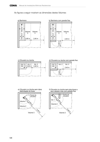 120
Manual de Instalações Elétricas Residenciais
As figuras a seguir mostram as dimensões destes Volumes:
2,40 m
Volume
3
Volume
2
0,60 m
Volume0Volume1
a) Banheira
2,40 m
Volume
3
Volume
2
Volume0Volume1
b) Banheira com parede fixa
0,60m
Vol. 2Vol. 0
Vol. 1
c) Chuveiro ou ducha
0,60 m
Vol. 3
2,40 m
0,60m
Vol. 2Vol. 0
Vol. 1
d) Chuveiro ou ducha com parede fixa
Vol. 3
2,40 m
Volume 2
e) Chuveiro ou ducha sem clara
delimitação do boxe
0,60
m
Volume 1
Ponto do
chuveiro
0,60
m
2,40
m
Volume 3
Volume 2
f) Chuveiro ou ducha sem piso-boxe e
sem rebaixo mas com parede fixa
Vol. 1
Ponto do
chuveiro
2,40
m
Volume 3
0,60
m
0,60
m
 
